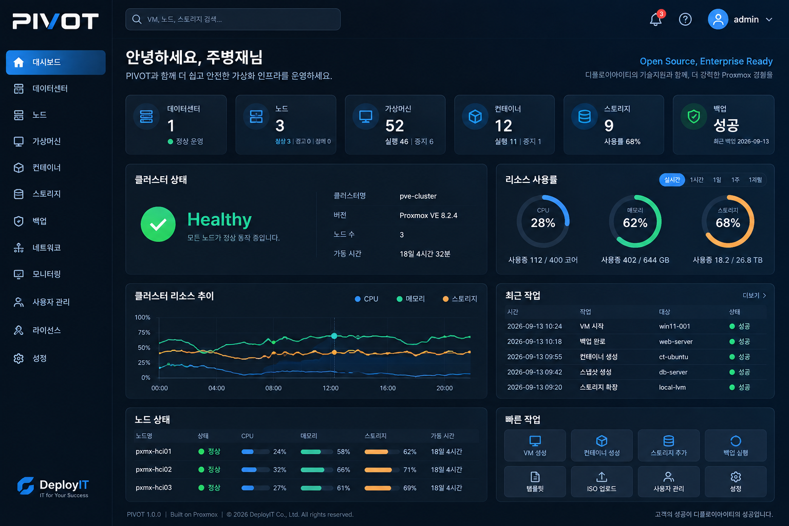 PIVOT 소개 대시보드: 자원 현황, 클러스터 상태, 사용률과 최근 작업